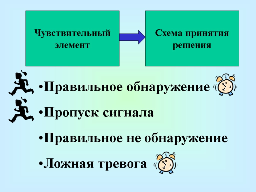 Правильное обнаружение Пропуск сигнала Правильное не обнаружение Ложная тревога